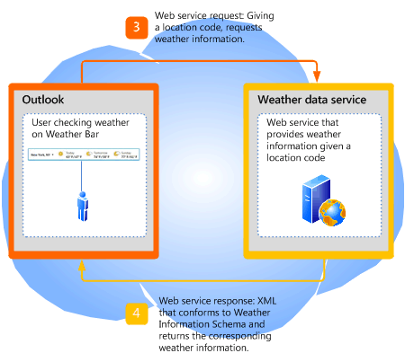 Weather information request and response