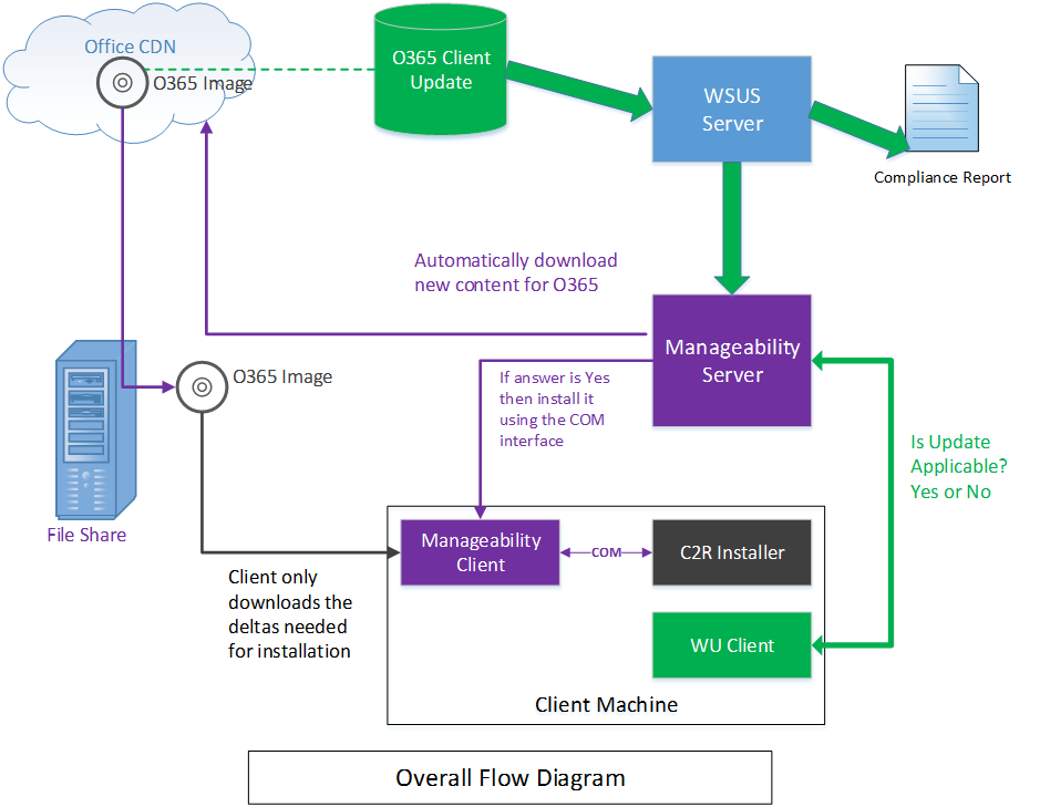 Diagrama de fluxo de trabalho para atualizações de cliente O365PP.