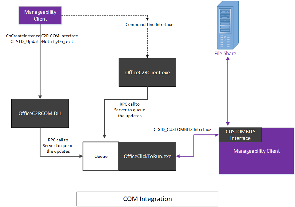 Um diagrama do uso da interface COM no instalador do Office Click-To-Run.