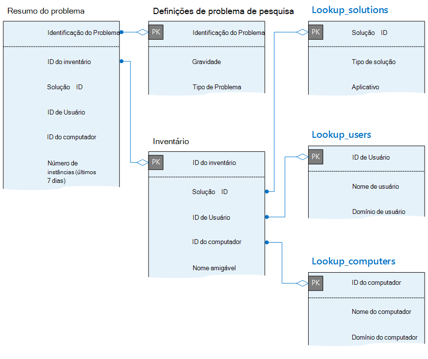 Diagrama de relação entre entidades com resumo do problema, inventário, soluções, utilizadores e tabelas de computadores.