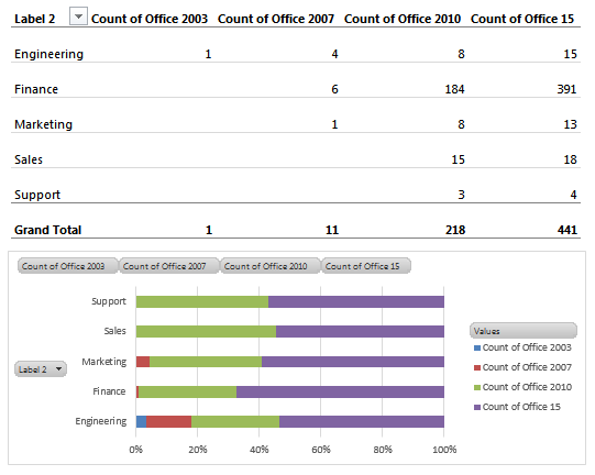 Tabela de relatórios personalizada e gráfico de barras a mostrar a contagem de instalações do Office por departamento e versão.