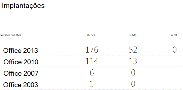 Tabela que mostra as implementações do Office com contagens para versões de 32 bits, 64 bits e ARM.