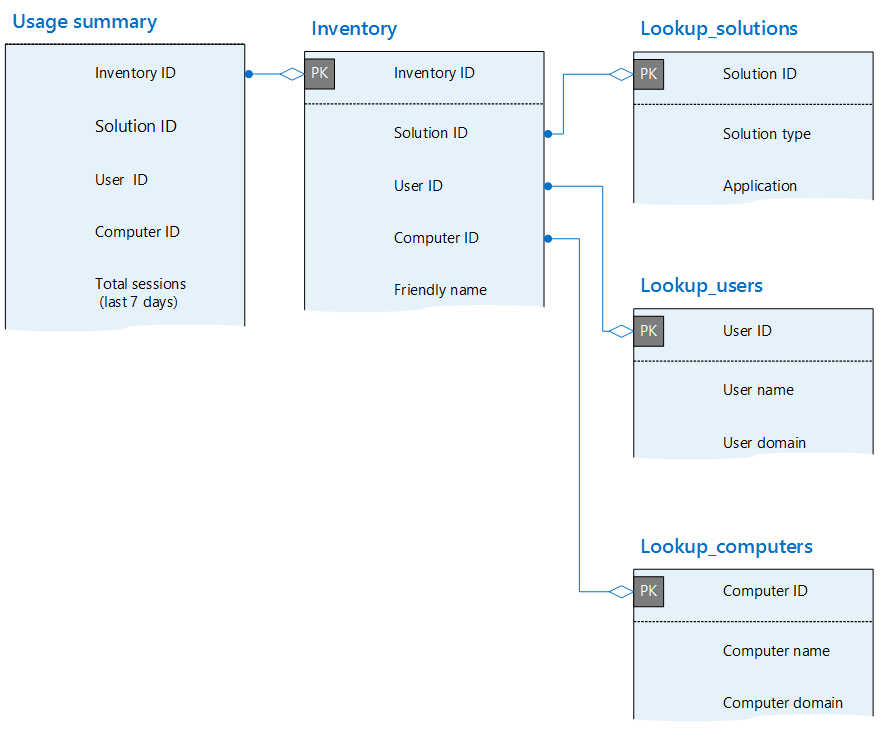 Diagrama de relação entre entidades com resumo de utilização, inventário, soluções, utilizadores e tabelas de computadores.