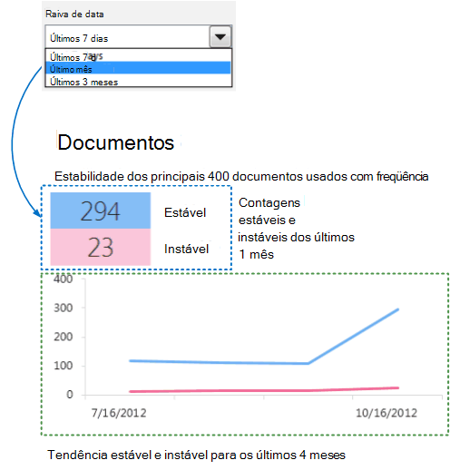 Uma captura de ecrã de contagens estáveis e instáveis para o último mês com um gráfico de tendências para os últimos quatro meses.