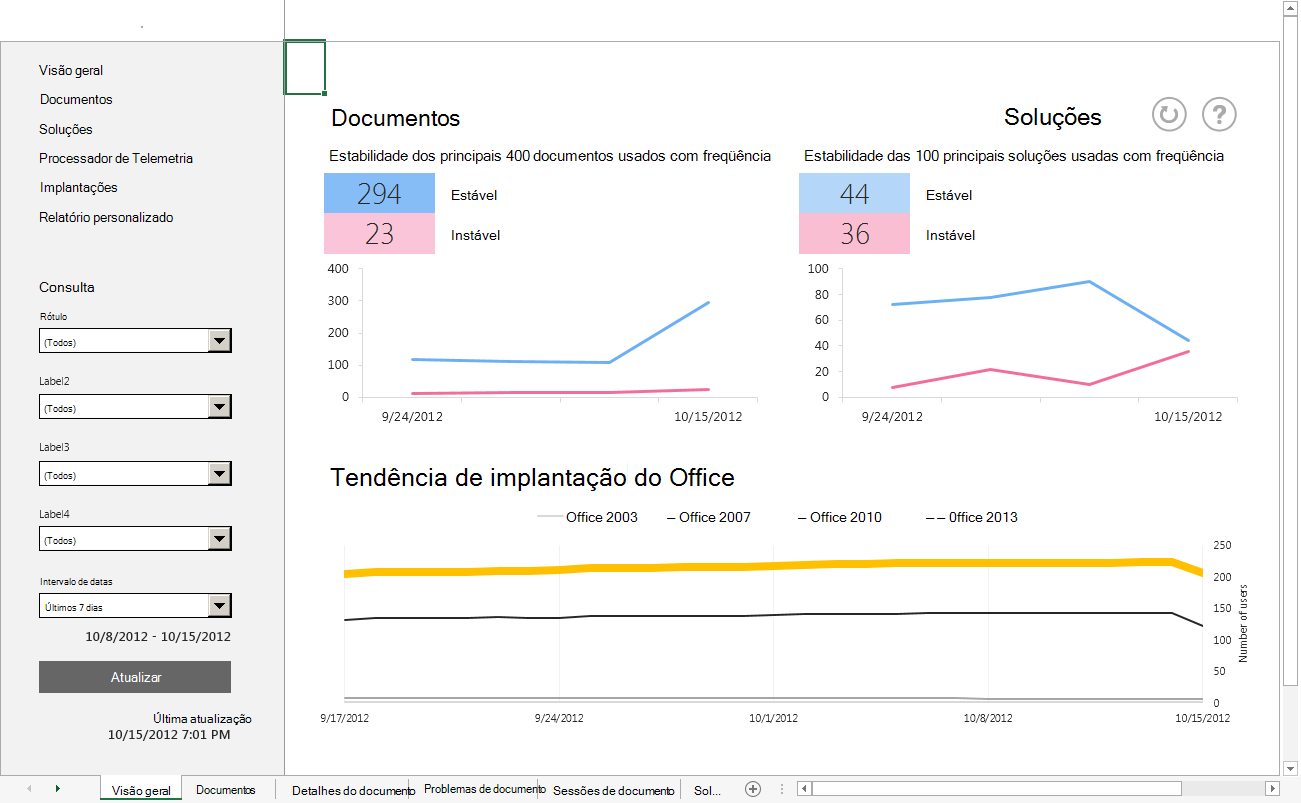 Uma captura de ecrã do Dashboard de Telemetria a mostrar documentos, soluções e tendências de implementação do Office.