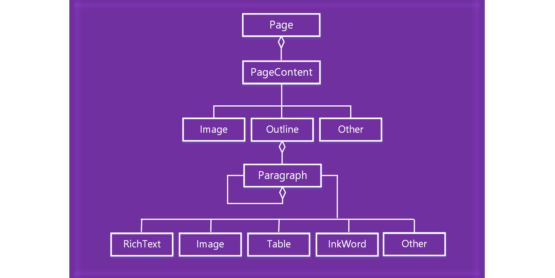 Diagrama de modelo de objeto de página do OneNote.