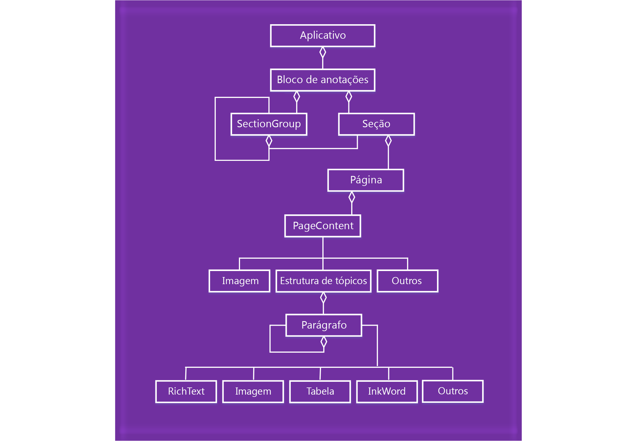 Diagrama de modelo de objeto do OneNote.