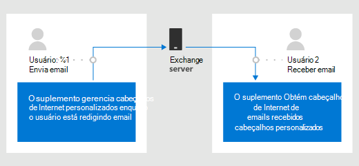 Diagrama de cabeçalhos da Internet. Texto: o usuário 1 envia email. O suplemento gerencia cabeçalhos personalizados da Internet enquanto o usuário está compondo email. O usuário 2 recebe o email. O suplemento obtém cabeçalhos de Internet do email recebido e analisa e usa cabeçalhos personalizados.