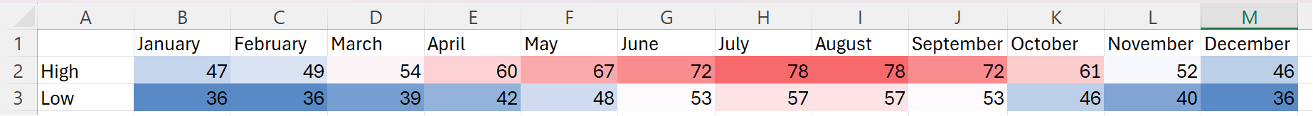 Uma tabela de temperaturas com os valores mais baixos coloridos azul e os mais altos coloridos de vermelho.