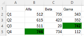 Uma tabela de vendas que tem os dois principais valores realçados com um preenchimento verde e uma fonte em negrito.