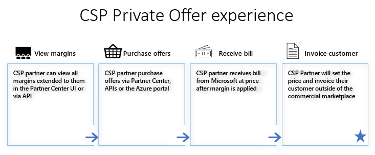 Captura de tela que mostra a progressão da experiência de oferta privada do CSP.