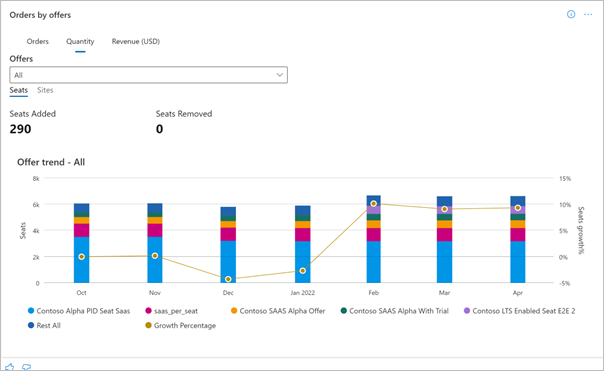 Ilustra a quantidade de pedidos por gráfico de ofertas na guia Pedidos do painel de Pedidos.