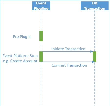 Sync plug-ins (PreValidation: outside transaction context).