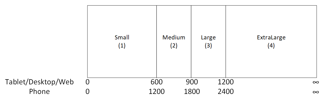 valores padrão da propriedade App.SizeBreakpoints.