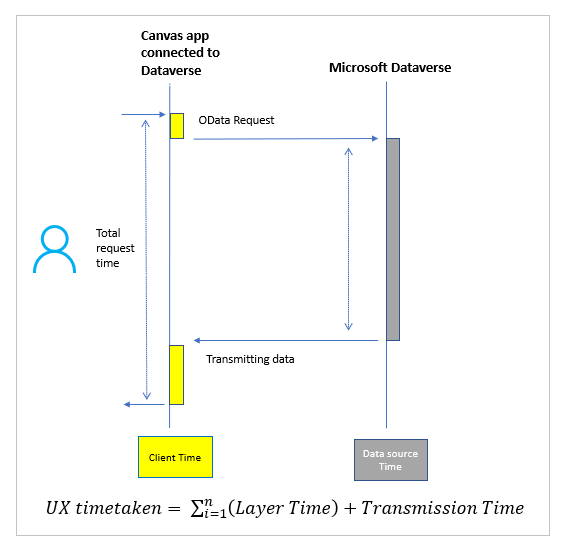 Fluxo de chamada de dados com o Microsoft Dataverse.