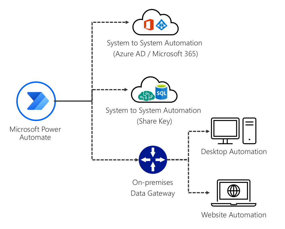 Diferentes tipos de automação.