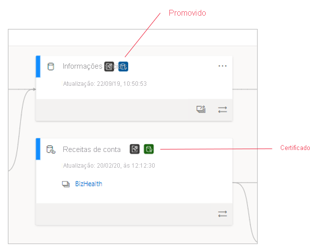 Screenshot of certified semantic models in lineage view.