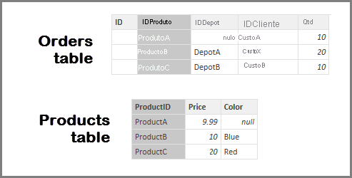 Captura de tela da tabela Pedidos e da tabela Produtos.