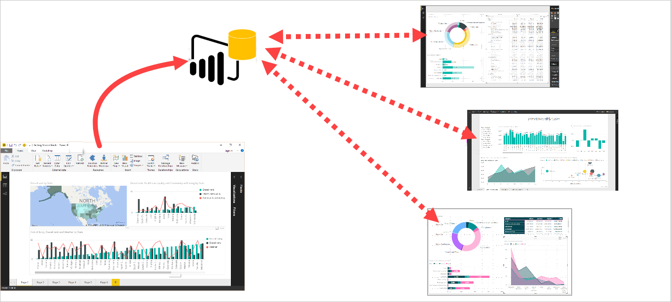 Diagrama que mostra vários relatórios com base no mesmo modelo semântico.