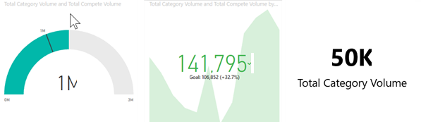 Captura de tela mostrando parte de um dashboard que inclui um bloco, um cartão e um KPI.