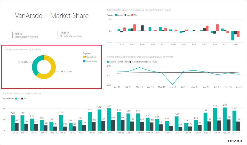 Captura de tela da página de relatório do VanArsdel Market Share com um visual realçado.