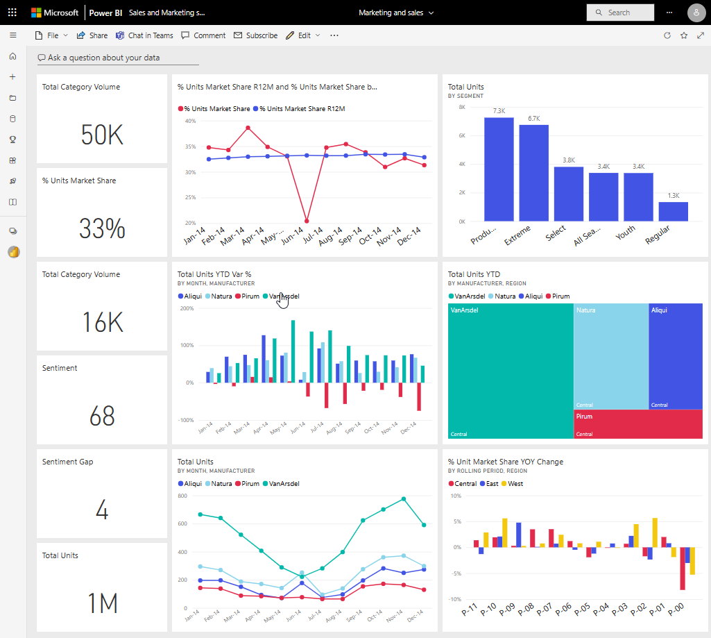 Captura de tela de um dashboard do Power BI com vários blocos.