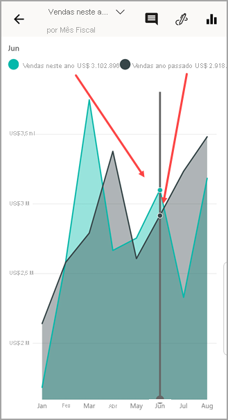 Captura de tela de um gráfico de linhas mostrando o valor selecionado para Vendas Deste Ano e Vendas do Ano Passado.