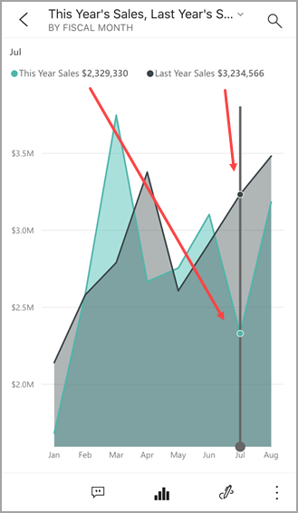 Captura de tela de um gráfico de linhas mostrando os valores selecionados de Vendas Deste Ano e Vendas do Ano Passado.