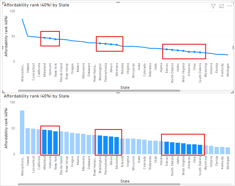 Captura de tela que mostra um gráfico de linhas com vários intervalos selecionados sobre um gráfico de barras, que reflete as mesmas seleções.