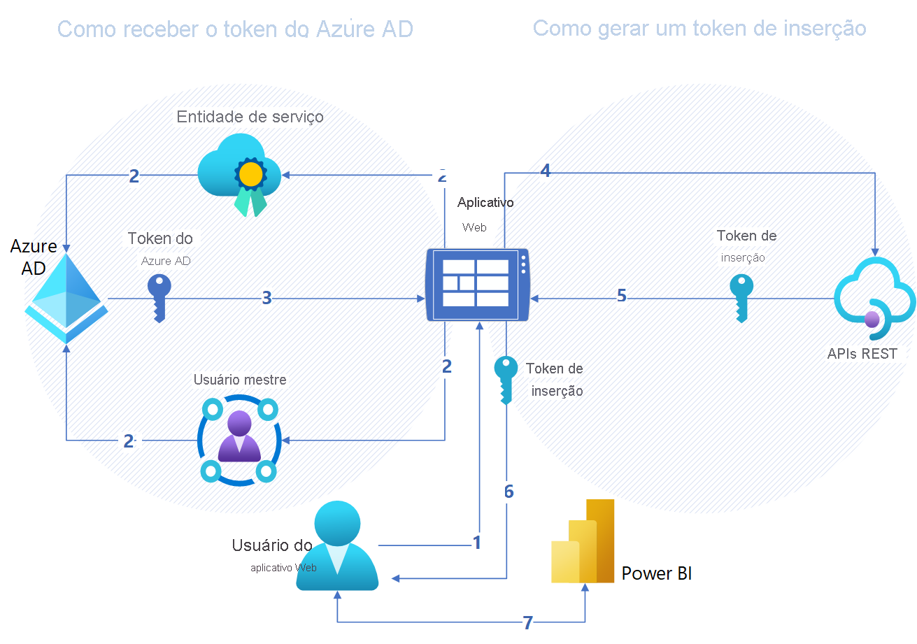 Diagrama do fluxo de autenticação em uma solução de análise integrada inserir para seus clientes do Power BI.