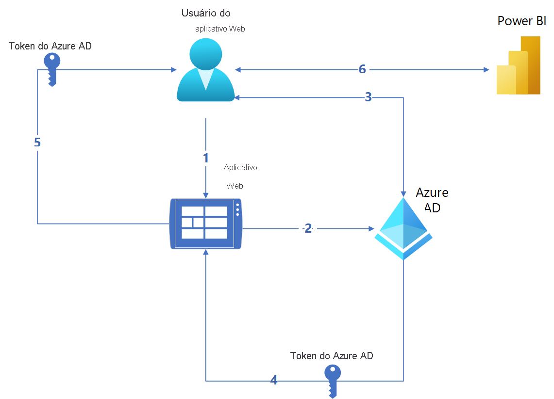 Diagrama do fluxo de autenticação em uma solução de análise integrada Inserir para sua organização do Power BI.