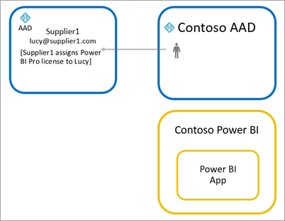 Diagrama da experiência do usuário convidado quando ele traz a própria licença.