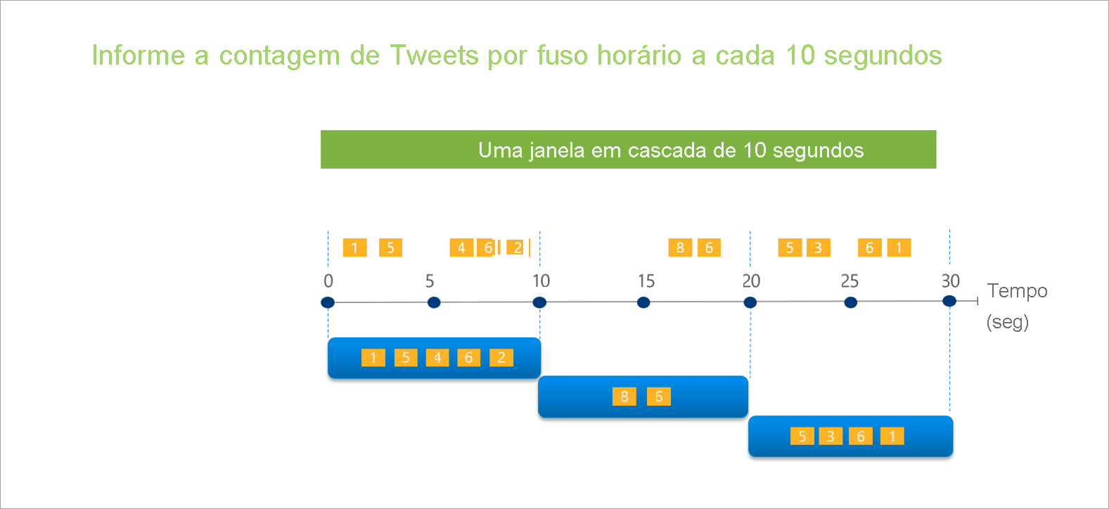 Diagrama que mostra uma janela em cascata de 10 segundos.