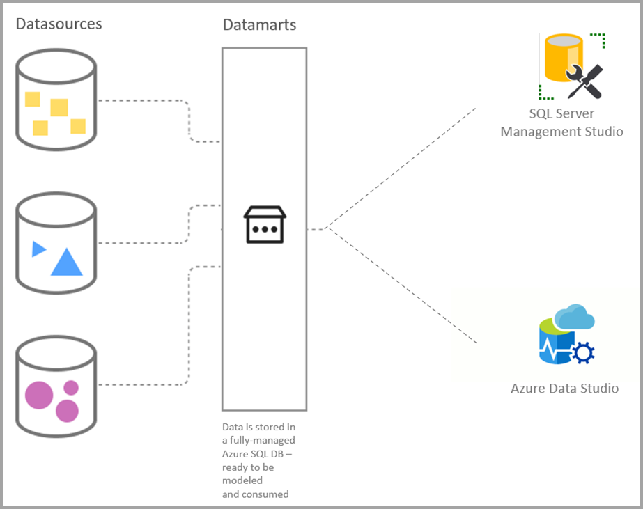 Diagrama que mostra as fontes de dados e os datamarts com SQL e o Azure Data Studio.