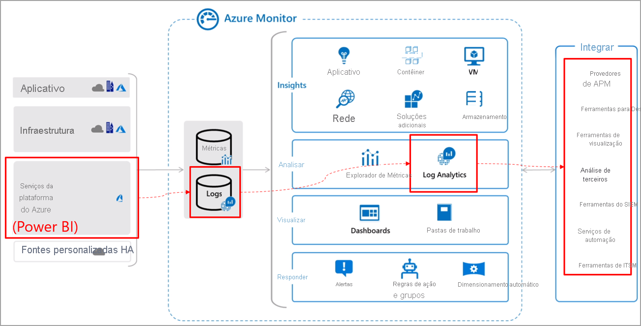 Diagrama de como o Azure Monitor funciona com o Power BI.