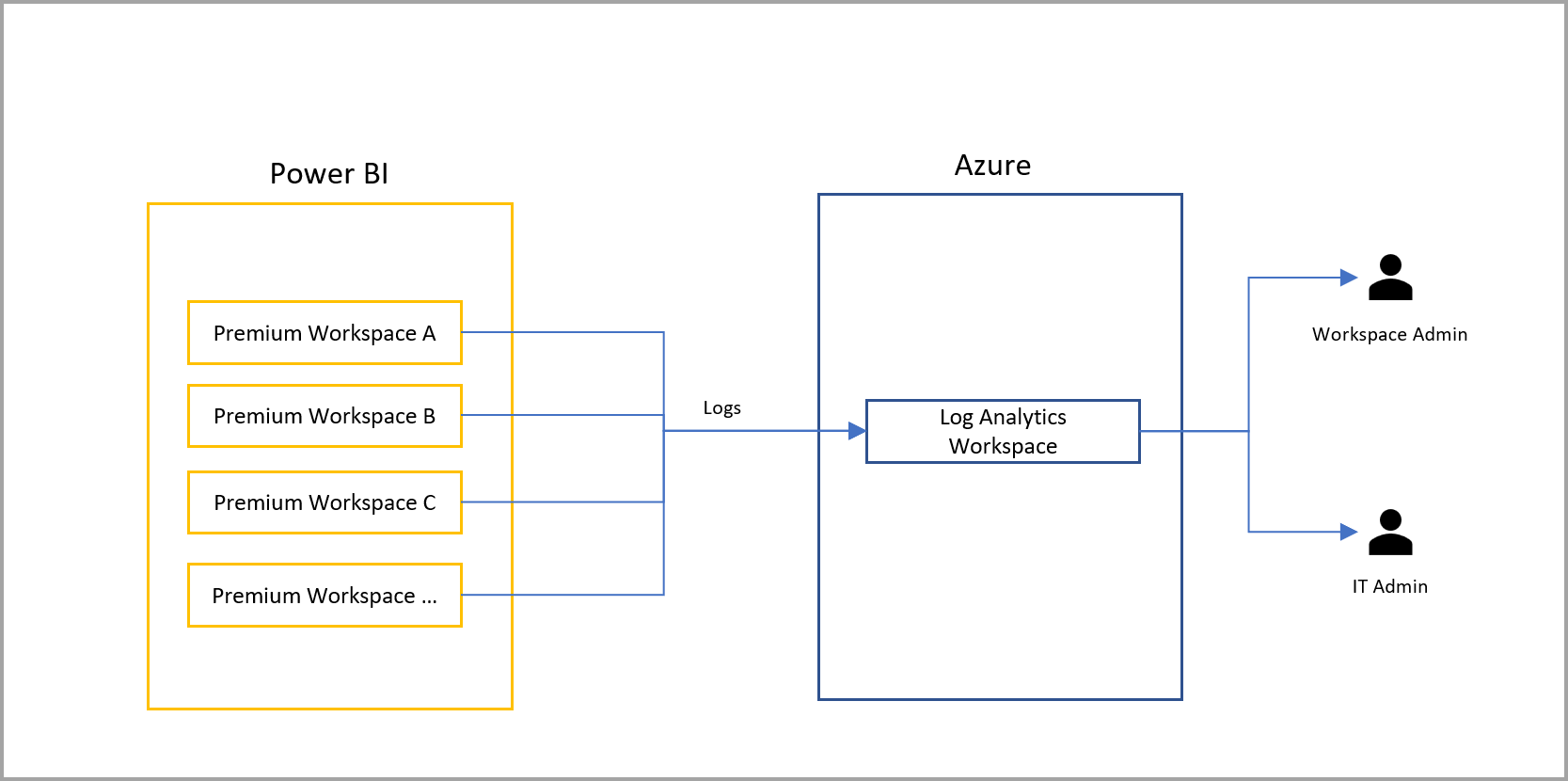 Diagrama do exemplo três, com logs de workspace separados enviados para um workspace de logs dedicado.