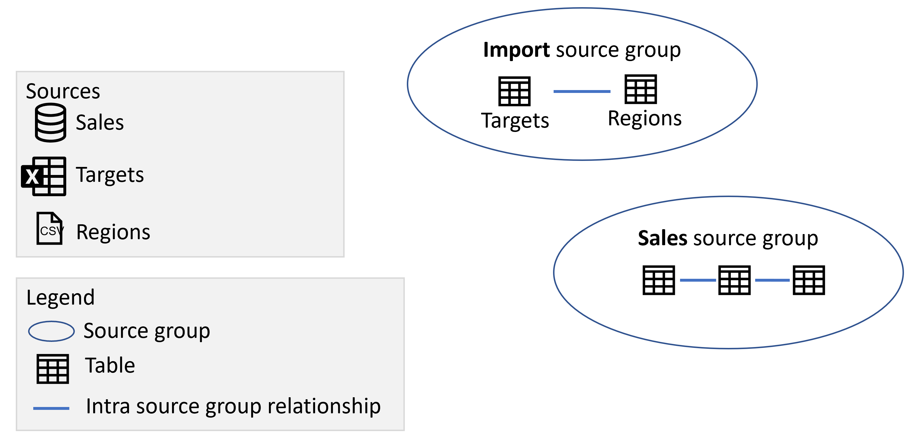 Diagrama mostrando os grupos de origem Importação e Vendas contendo as tabelas das respectivas origens.