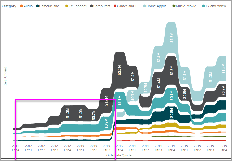 Captura de tela mostrando um gráfico de faixa de opções com dados de Áudio, Celulares e outras categorias exibidos por ano e trimestre. A categoria com a classificação mais alta é 