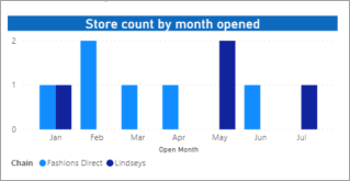 Screenshot of the newly configured clustered column chart.