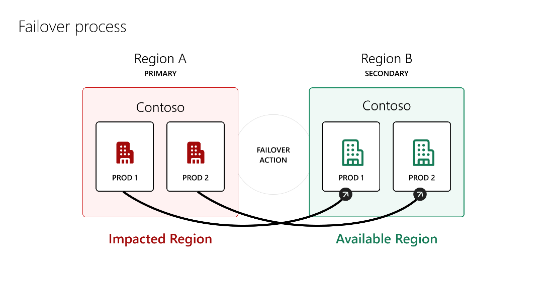 Diagrama que ilustra uma réplica geossecundária de armazenamento de dados e a infraestrutura de computação.