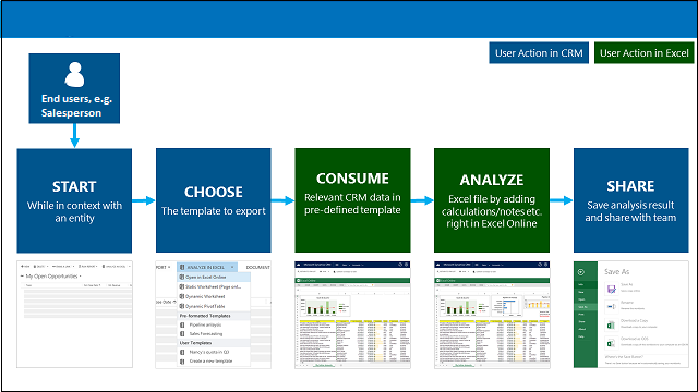 Fluxo do processo para usar o modelo do Excel.