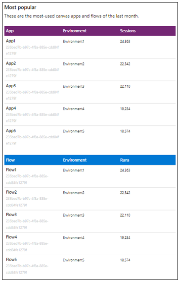 Captura de tela da terceira seção do resumo semanal de Ambientes Gerenciados.