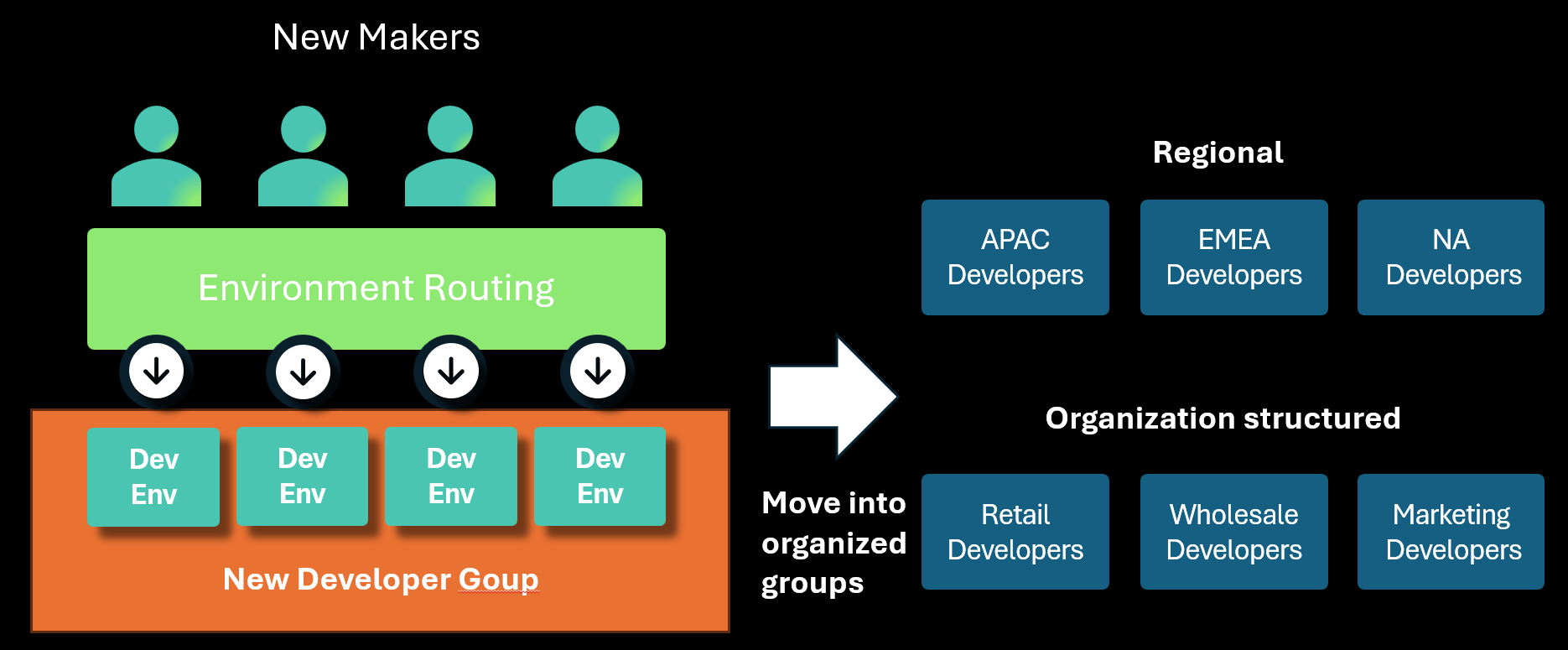 Diagrama que ilustra o roteamento de ambientes, criando ambientes de desenvolvedor no grupo designado que são movidos para grupos estruturalmente específicos