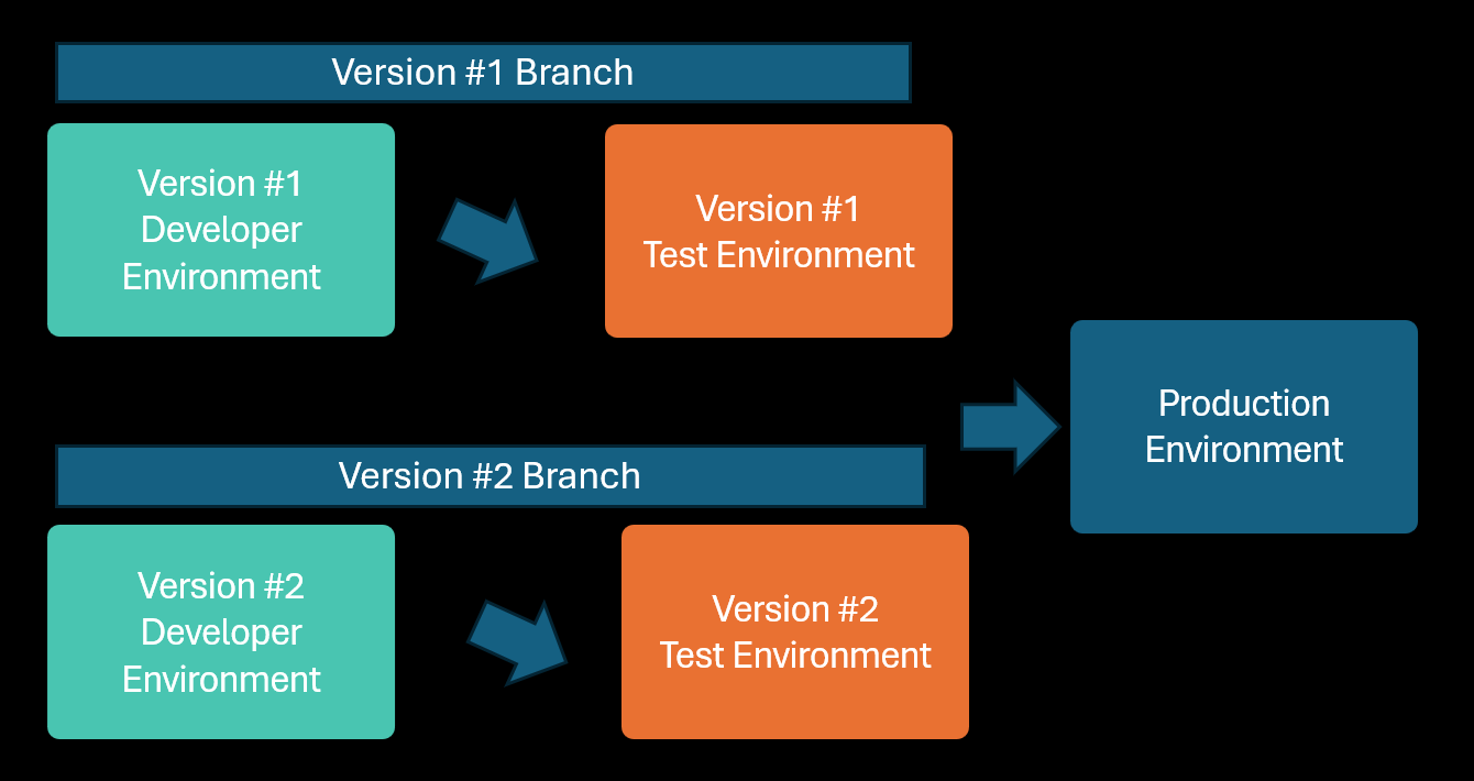 Diagrama de duas versões de um aplicativo em desenvolvimento, teste e produção simultaneamente