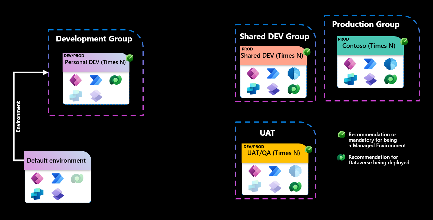 Diagrama de uma topologia de ambiente com quatro grupos de ambientes: Desenvolvimento, Desenvolvimento Compartilhado, UAT e Produção com logotipos para os aplicativos do Power Platform que cada um deve suportar