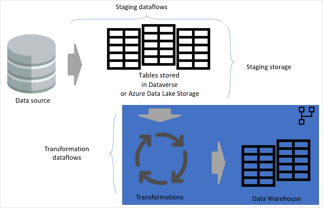 Imagem semelhante à anterior, exceto que as transformações estão enfatizadas e os dados estão sendo enviados para o data warehouse.