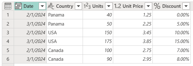 Captura de tela de tabela inicial de amostra com as colunas Data, País, Unidades Preço Unitário e percentual de desconto.