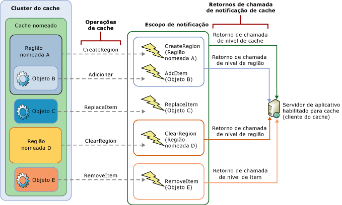 Escopo de Notificação de Cache