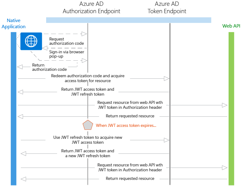 Diagrama de aplicativo nativo para API da Web