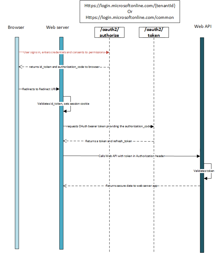 Fluxo de autenticação usando o OpenId Connect